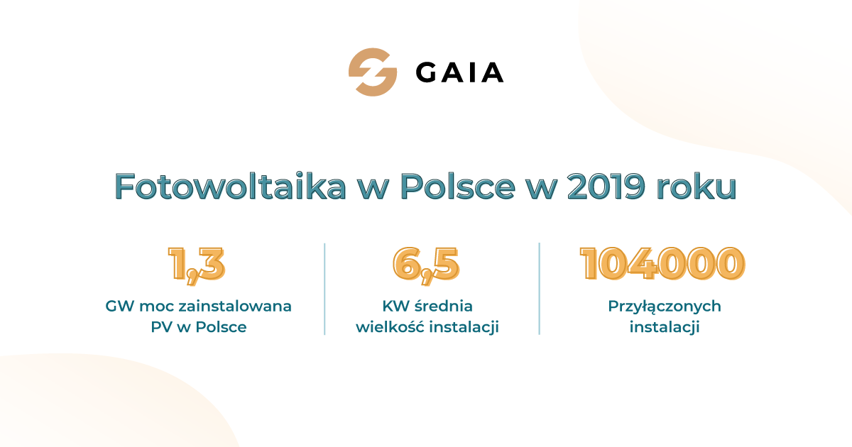 Fotowoltaika w Polsce 2019