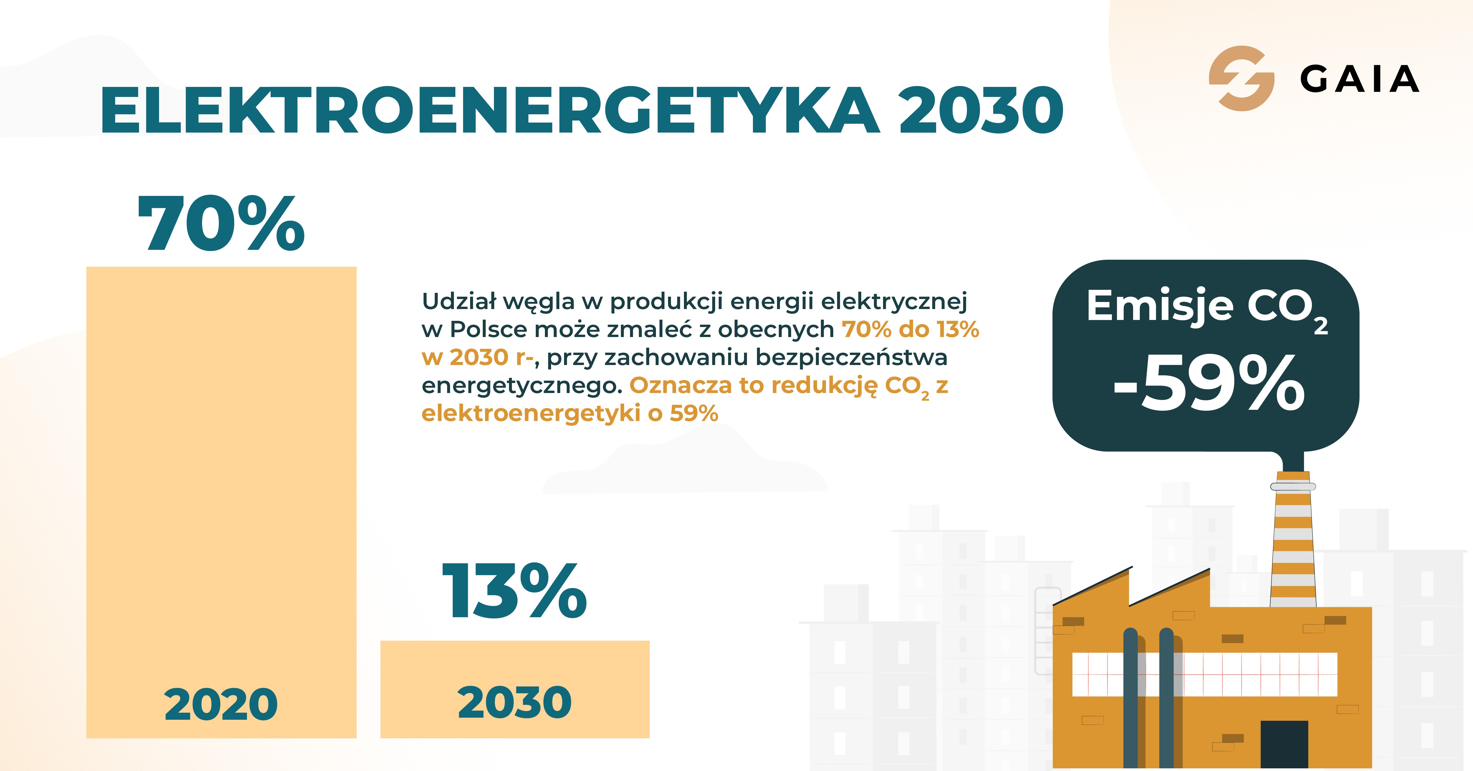 Elektroenergetyka 2030 